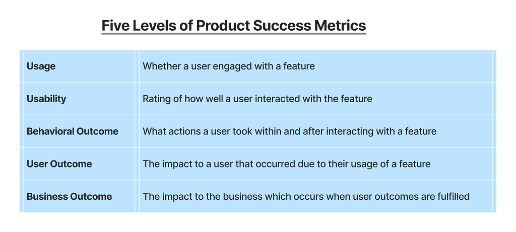 Five Levels of Product Success Metrics Include: Usage, Usability, Behavioral Outcomes, User Outcomes, and Business Outcome