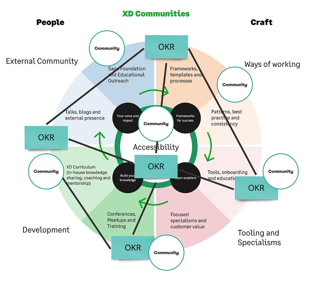 Diagram to highlight how communities and OKRs allow for teams to make an impact across the whole circle.