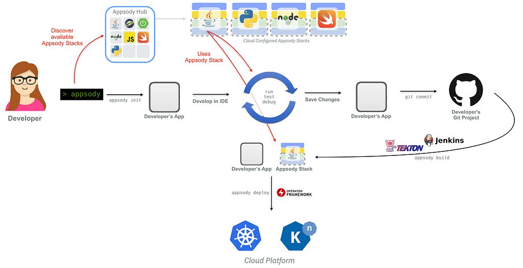 Flow diagram showing how the Appsody CLI implements create, run, test, debug, build and deploy for cloud-native applications.