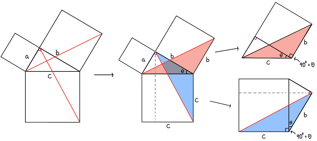 The figure sliced to show red and blue congruent triangles relating two of the squares.