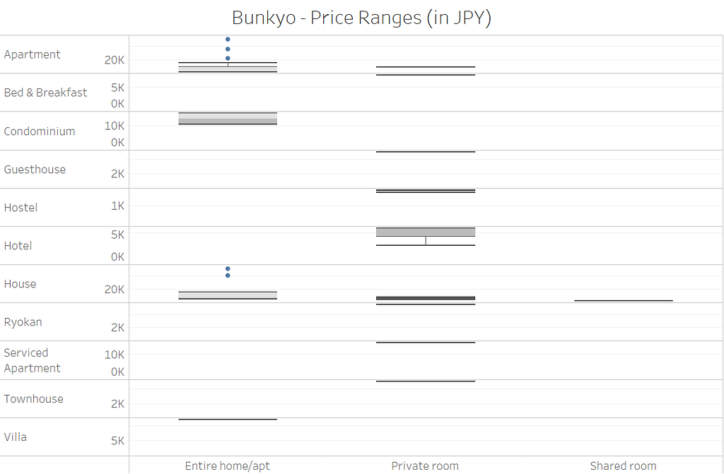 A box plot showing price distribution for property and room types in Bunkyo-ku