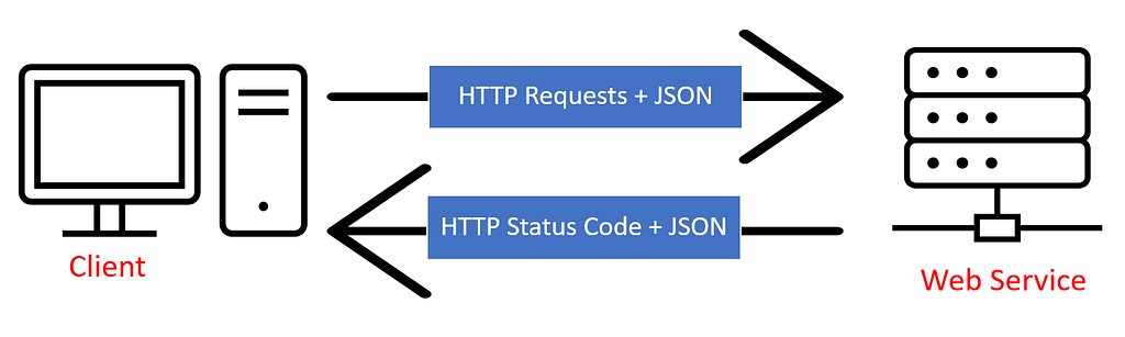 A diagram which depicts the back-and-forth communication between a client application and a web service. The diagram illustrates HTTP Requests with a JSON payload being sent from the client to the web service. The diagram also illustrates HTTP Status Codes with a JSON payload being sent back from the web service to client.