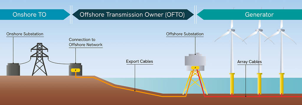 Illustration of transmission assets (Source: Transmission Investment)
