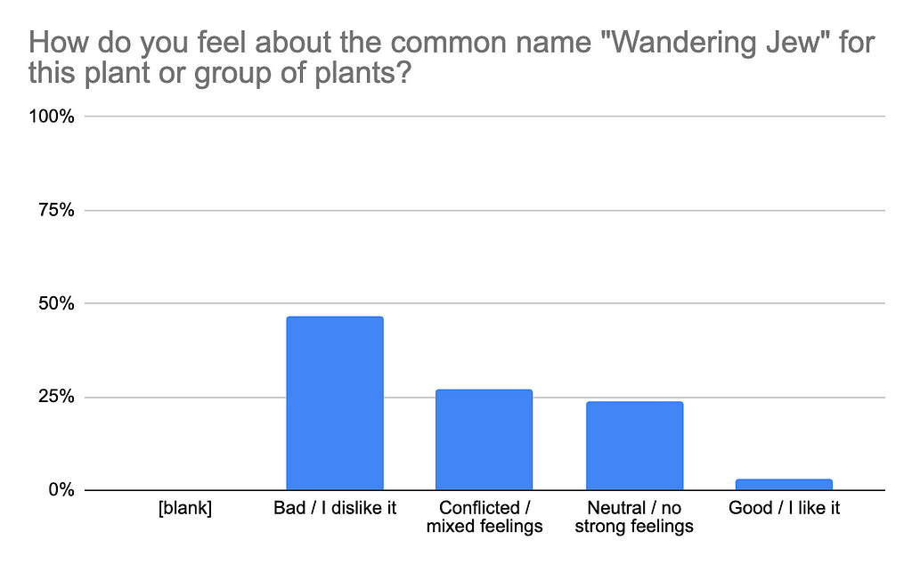 Bar graph. Title: How do you feel about the common name “Wandering Jew” for this plant or group of plants? 0 participants failed to answer. Bad / I dislike it: 46.5%. Conflicted / mixed feelings: 26.9%. Neutral / no strong feelings: 23.6%. Good / I like it: 3.0%.