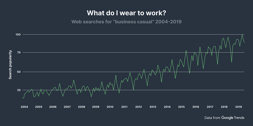 Google search trends fo the term “business casual” from 2004 to 2019