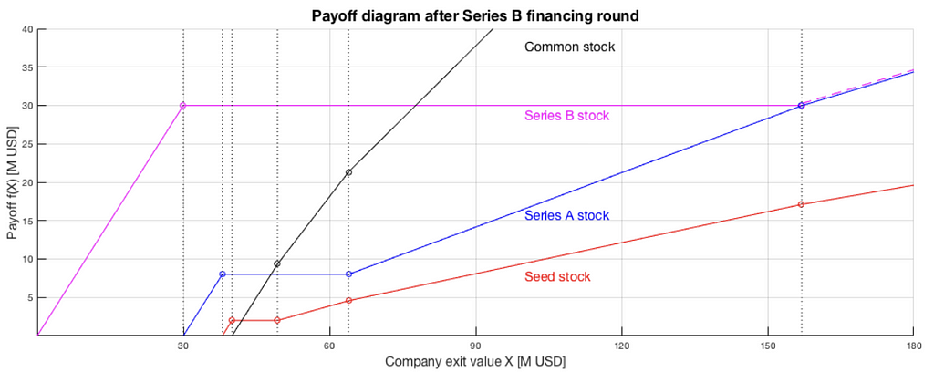 Payoff functions post Series B financing