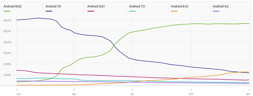 Graph showing that Android 8 overtook Android 7 in May.