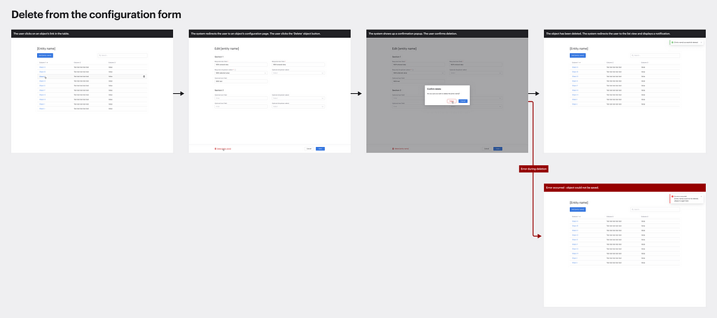 The user flow diagram showcases steps for the ‘Delete’ object inside the configuration form operation.