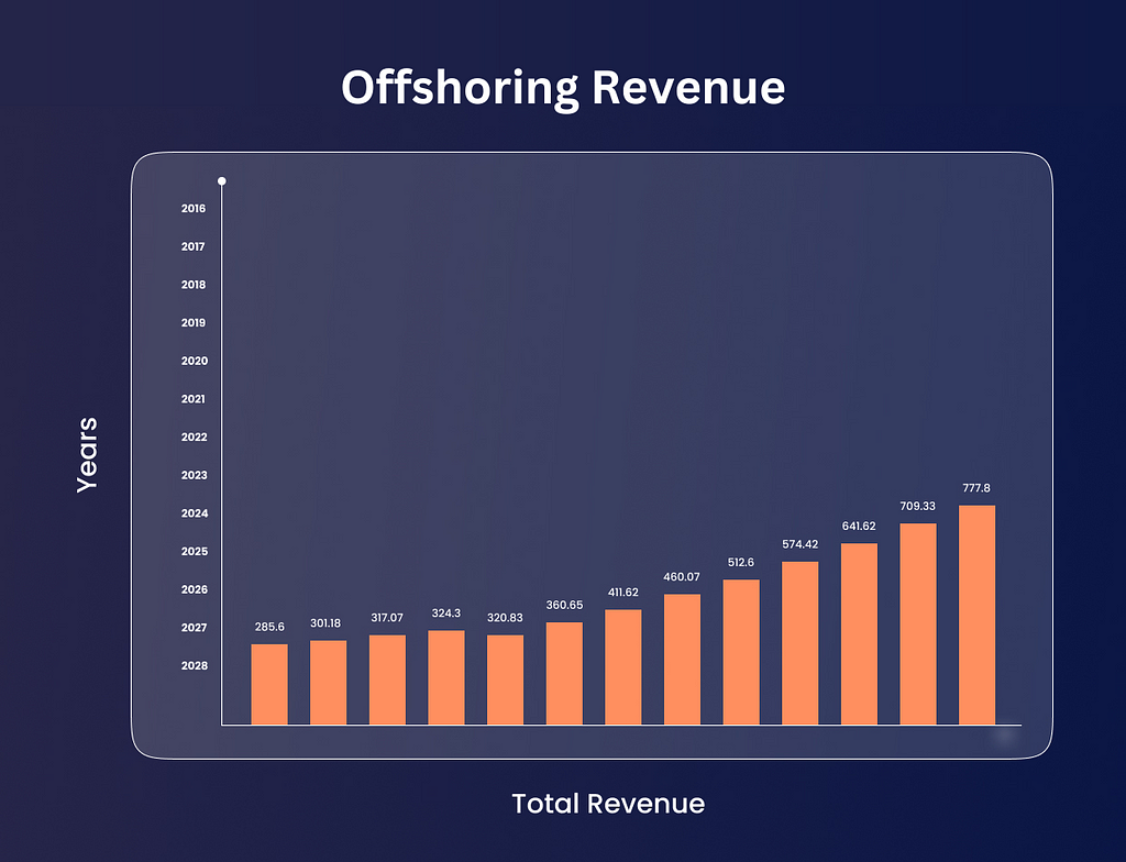 Offshoring Revenue
