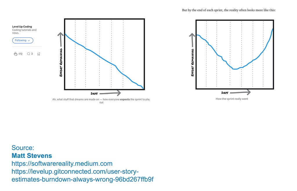 two sprint burn charts. one with a downward line showing burn down and one as a V shape, showing burn going down and back up