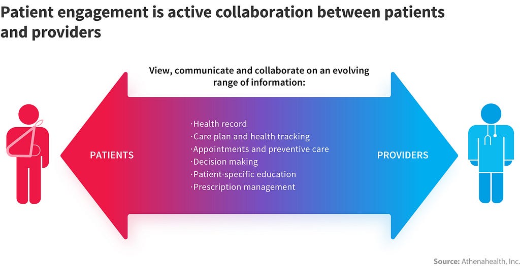 patient engagement