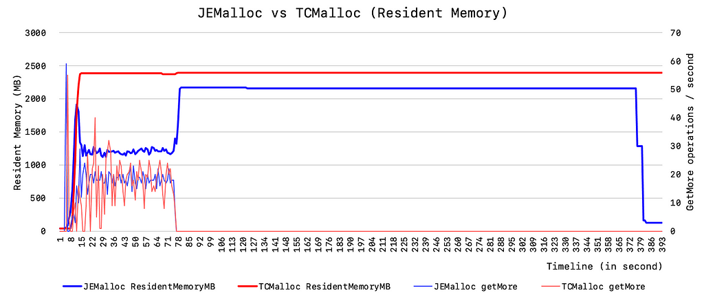 Memory Usage (TCMalloc vs JEMalloc)
