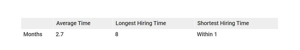 Table: The average hiring time is 2.7 months, the longest 8 months the fastest within 1 month