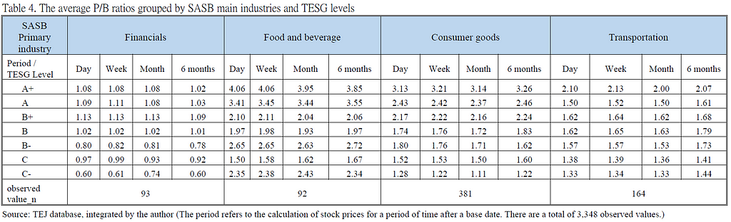 ESG valuation: the relationship between ESG and P/B ratio under TESG Rating level