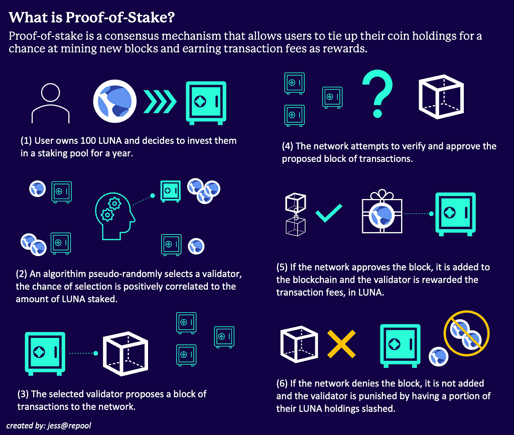 Proof-of-Stake relies on an algorithm to select the next validator, the chances of selection are directly positively correlated with the amount of crypto staked.
