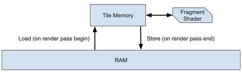 Memory accesses between RAM, Tile Memory and shader cores. The Tile Memory is a form of fast cache that is (optionally) loaded or cleared on render pass start and (optionally) stored at render pass end. The shader cores only access this memory for framebuffer attachment output and input (through input attachments, otherwise known as framebuffer fetch).