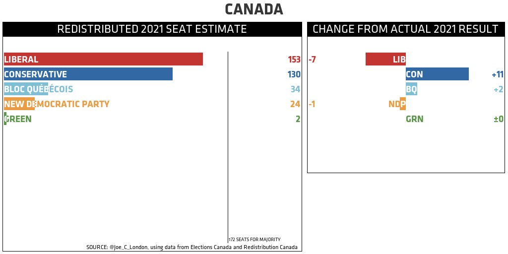 CANADA REDISTRIBUTED 2021 SEAT ESTIMATE (CHANGE FROM ACTUAL 2021 RESULT): LIBERAL 153 (-7); CONSERVATIVE 130 (+11); BLOC QUÉBÉCOIS 34 (+2); NEW DEMOCRATIC PARTY 24 (-1); GREEN 2 (±0)