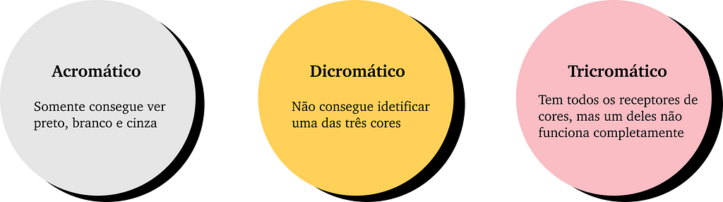 Os 3 tipo de daltonismos: Acromático, Dicromático e Tricomático