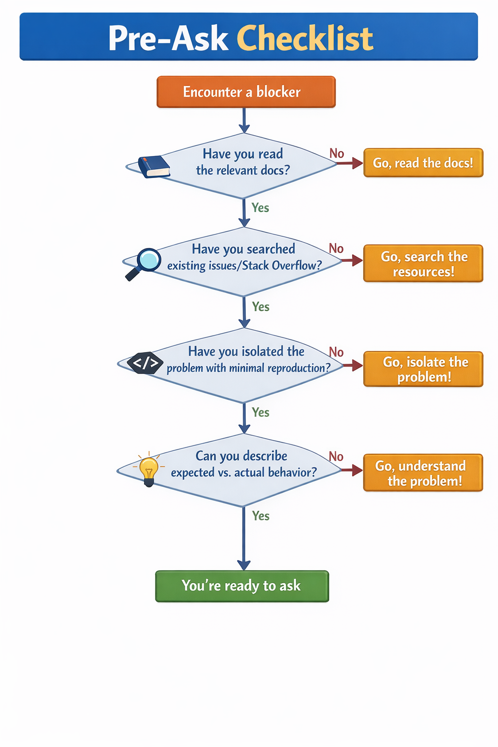 How to ask good technical questions (that get helpful answers)