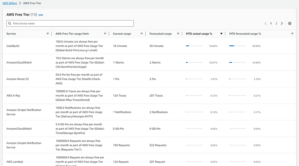 AWS Billing Free Tier page