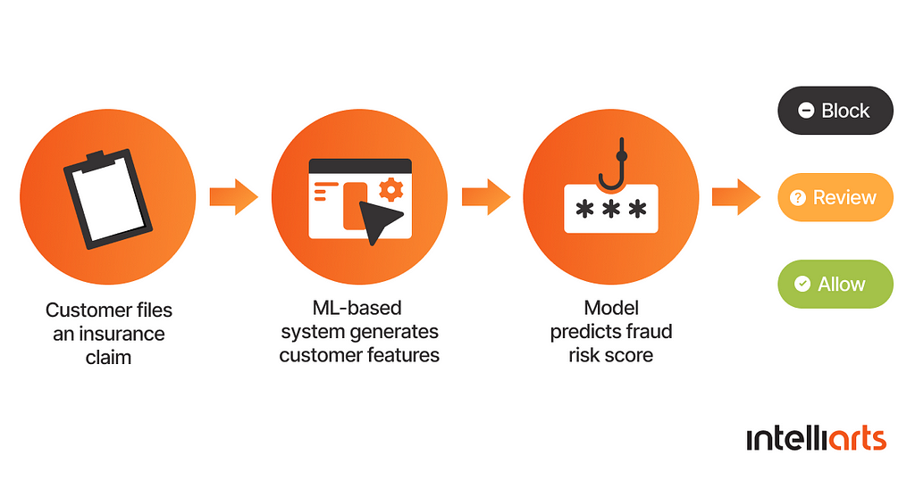 How an ML fraud detection system works