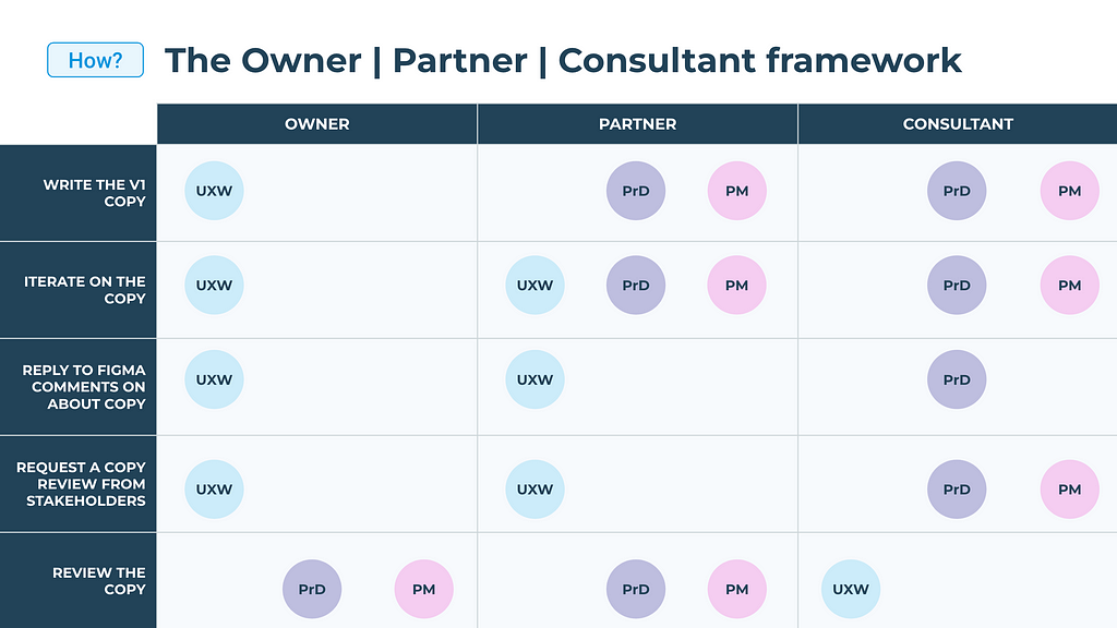 A detailed table showing how the Owner, Partner and Consultant framework determines which role is responsible for copy in projects.