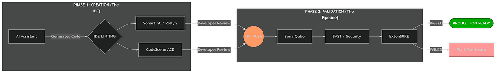 Beyond the Prompt: Why Static Analysis is the “Digital Immune System” of AI-Augmented Development