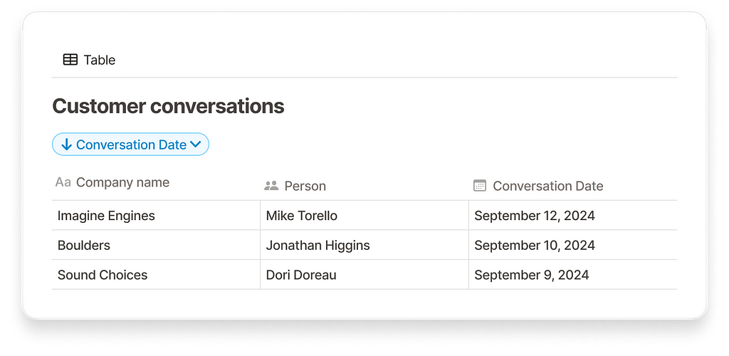 An image of a Notion database with columns for company name, person and conversation date, sorted by date, descending.