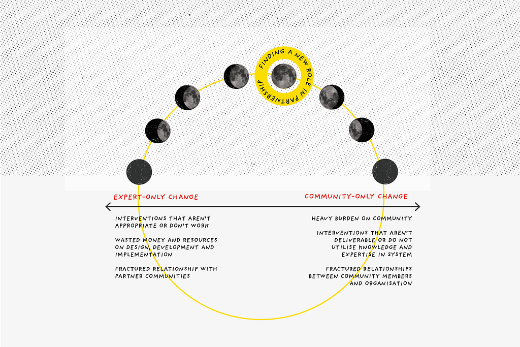 Illustrating a new partnership between experts and communities, using moon cycles as the illustration