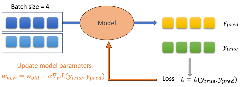 Sketch of stochastic gradient descent. Fully described in the article text.