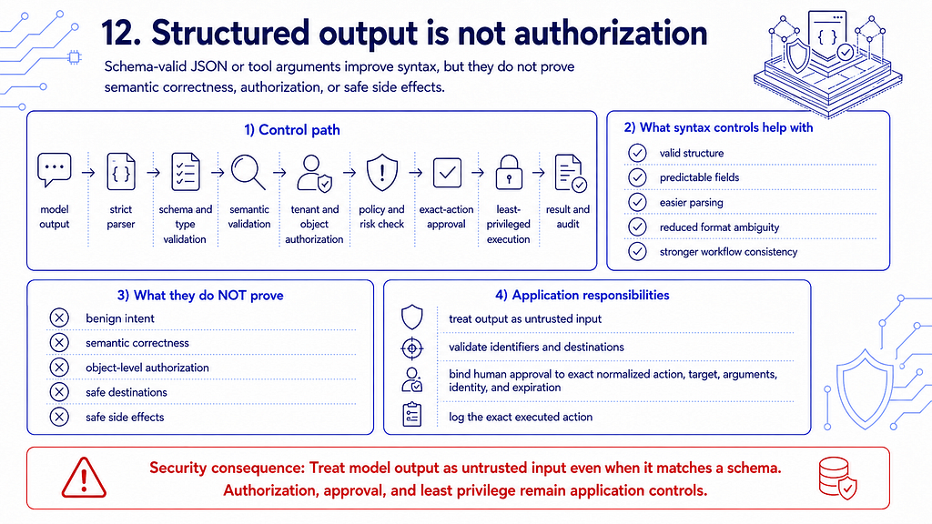 Structured LLM output separated from authorization and execution