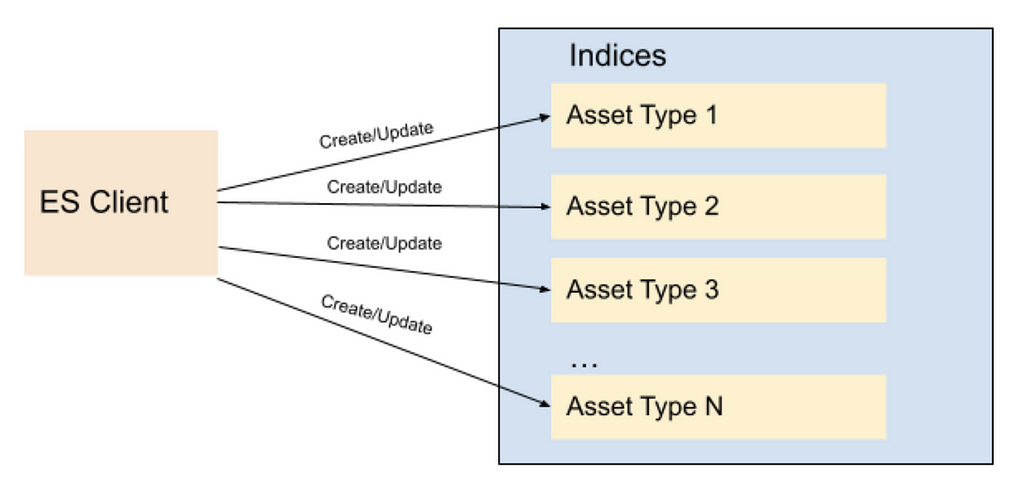 Elasticsearch Indexing Strategy in Asset Management Platform (AMP)