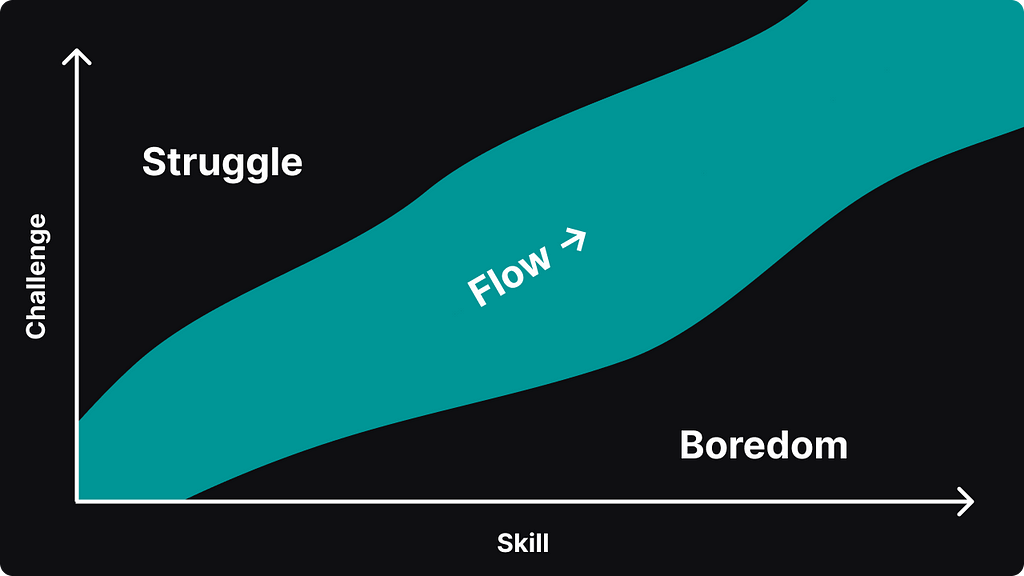 A chart illustrating the flow state as a river between struggle and boredom.