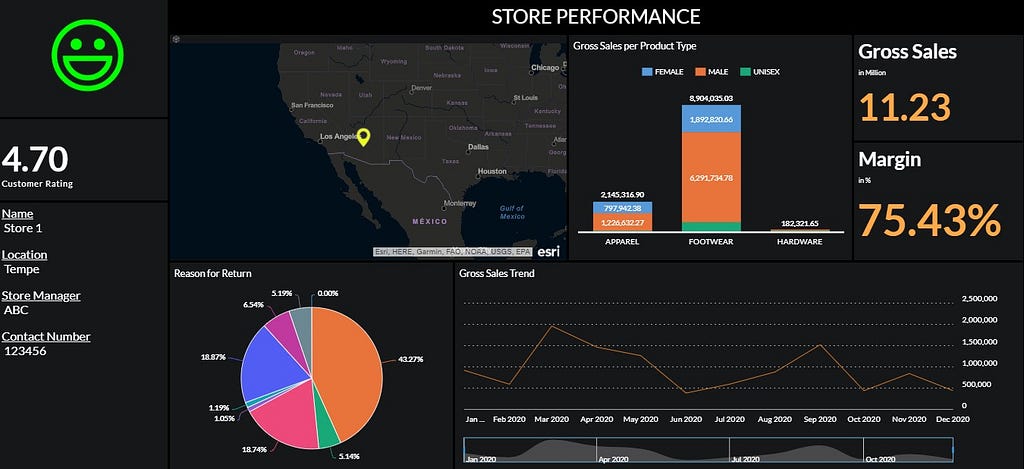 SAP analytics cloud Dashboard showcasing different SAP Geo based vizulizations