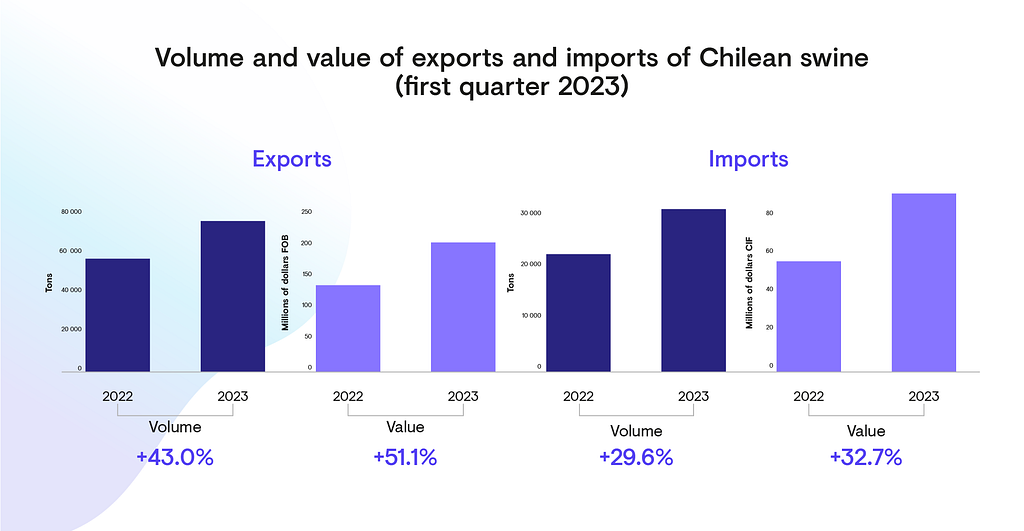 Volume and value of exports and imports of Chilean swine 2023