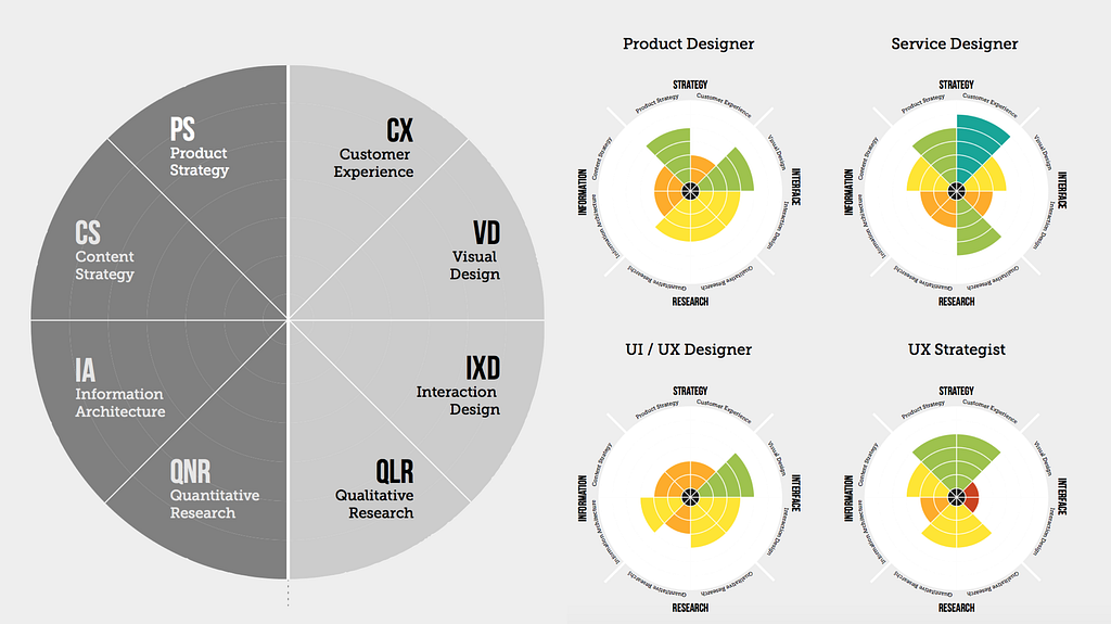 Radial diagrams showing the different strengths of different types of designers.