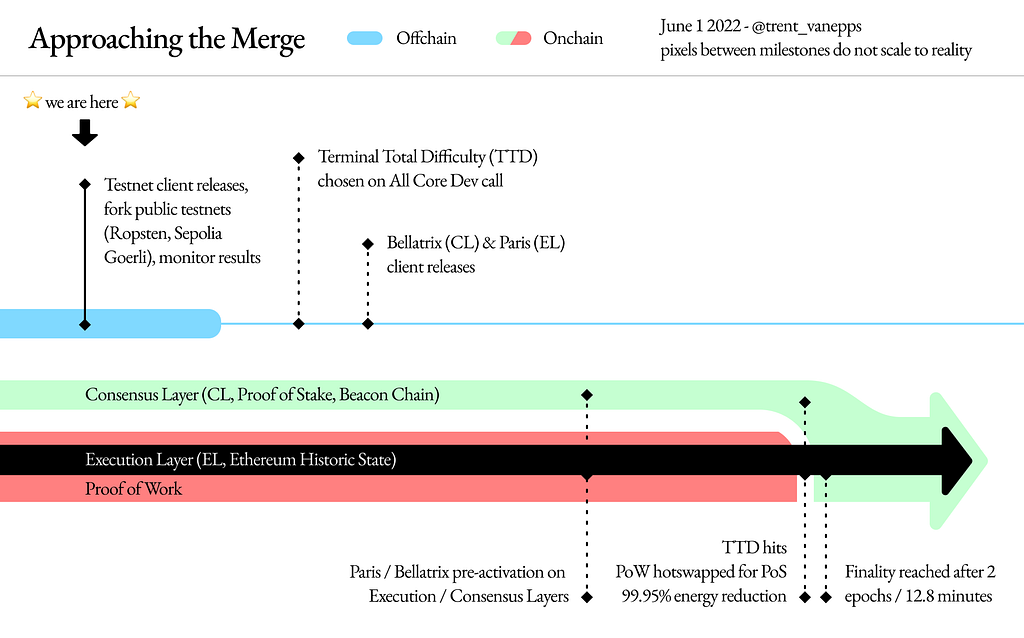 Image showing Ethereum Merge Approach i.e., from POW to POS