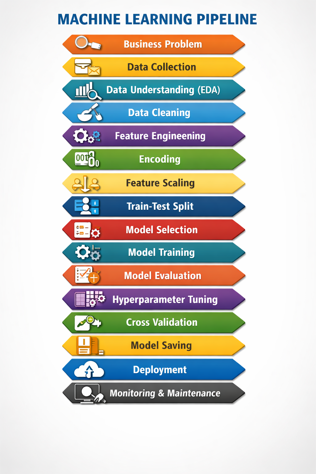 Step by Step Machine Learning Pipeline with Python