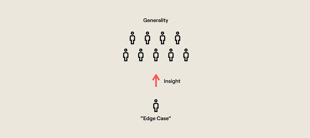 An infographic that shows how insights generated from studying edge cases can be used to influence a bigger group of users.