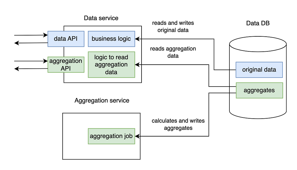 Design 4. Enhanced database integration.