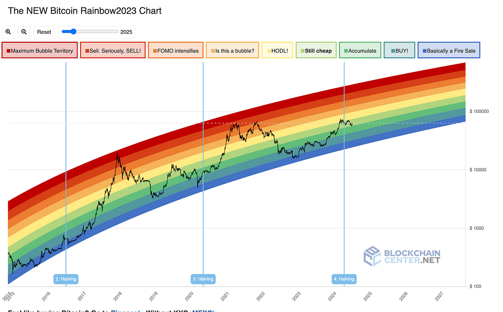 The new bitcoin rainbow chart