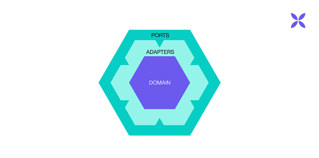 Depiction of Hexagonal architecture with 3 layers: Ports, Adapters, Domain