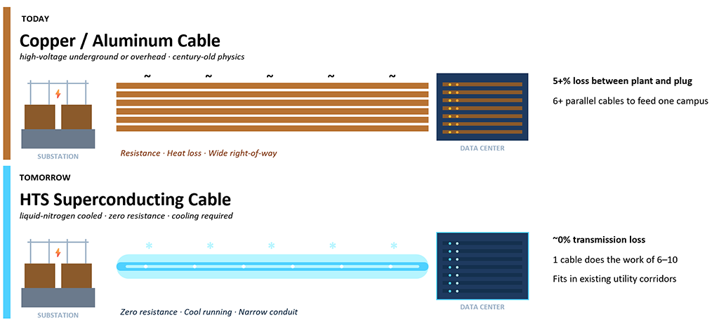 How Superconductors Could Help AI Data Centers Avoid a Power Grid Crisis