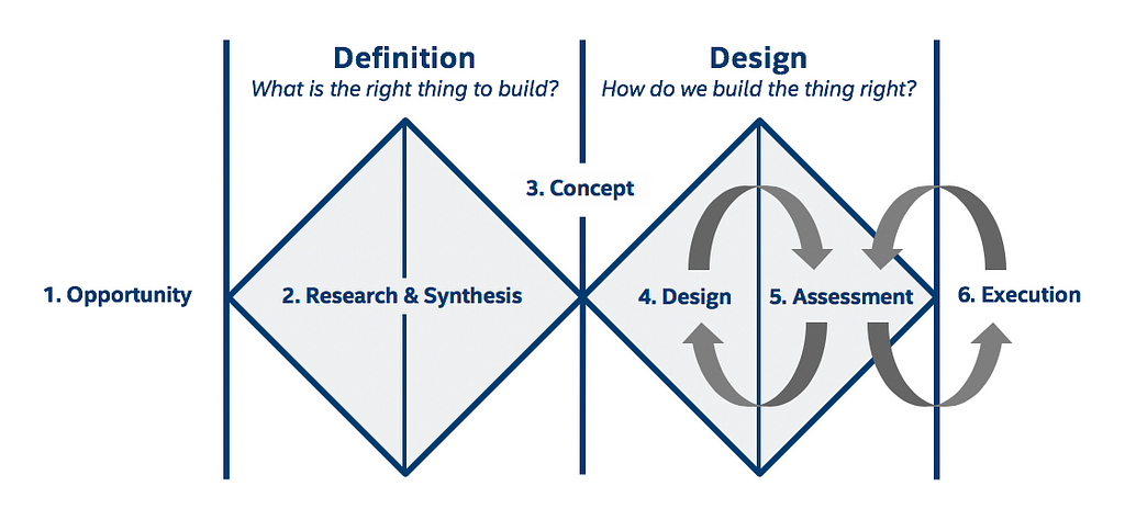 2 Diamonds: Definition (What is the right thing to build?) and Design (How do we build the thing right?)