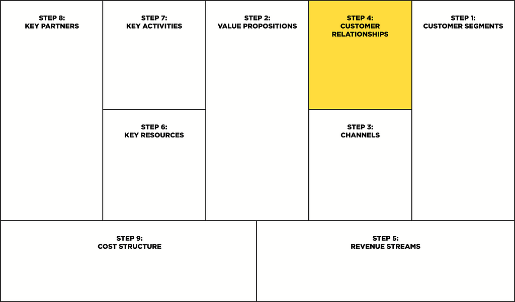 Business model canvas: Customer relationships (Step 4)
