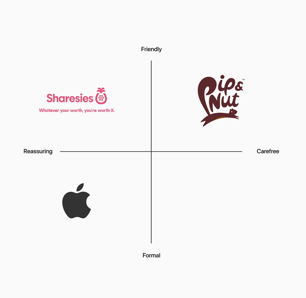 Brand positioning matrix showing Sharesies, Apple and Pip & Nut