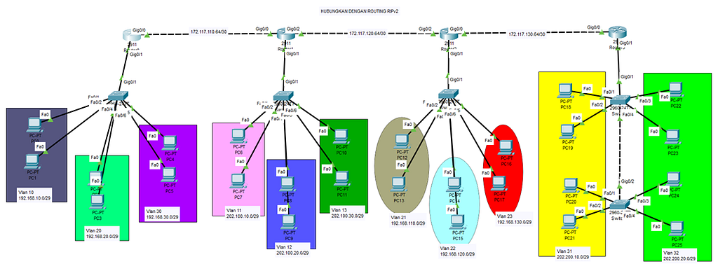 Modul Praktikum Konfigurasi VLAN dan Routing antar VLAN dengan RIPv2