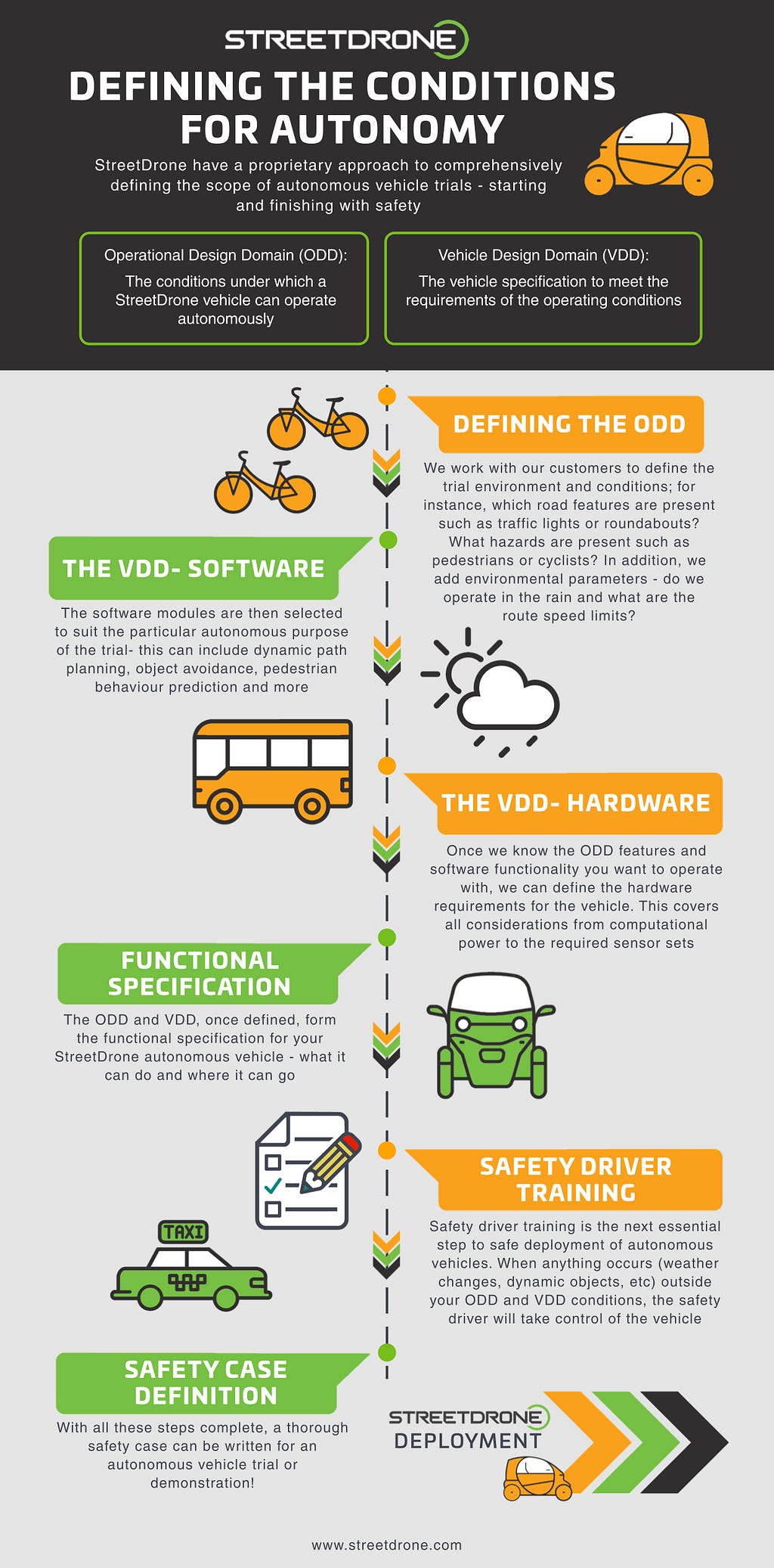 StreetDrone’s process of defining the ODD and VDD.