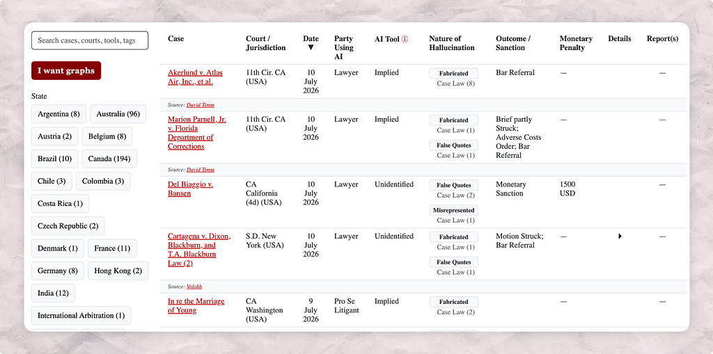 A screenshot of the AI Hallucination Cases database. A table lists court cases with columns for jurisdiction, date, the party using AI, and the nature of the hallucination, tagged as “Fabricated”, “False Quotes” or “Misrepresented”. A sidebar counts cases by country: Canada 194, Australia 96, India 12.