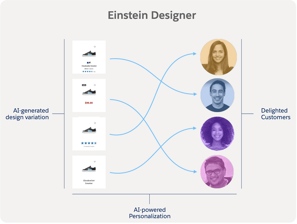 Einstein Designer Overview